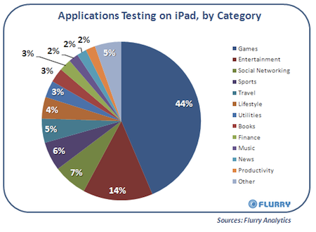 Apple Mac Obrázky iPad Hry Aplikace Graf Typy