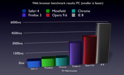 Safari 4 benchmark
